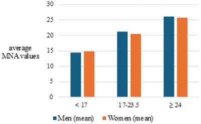 Malnutrition among the older adult: an additional challenge for the rehabilitation team-insights of a small population of Switzerland